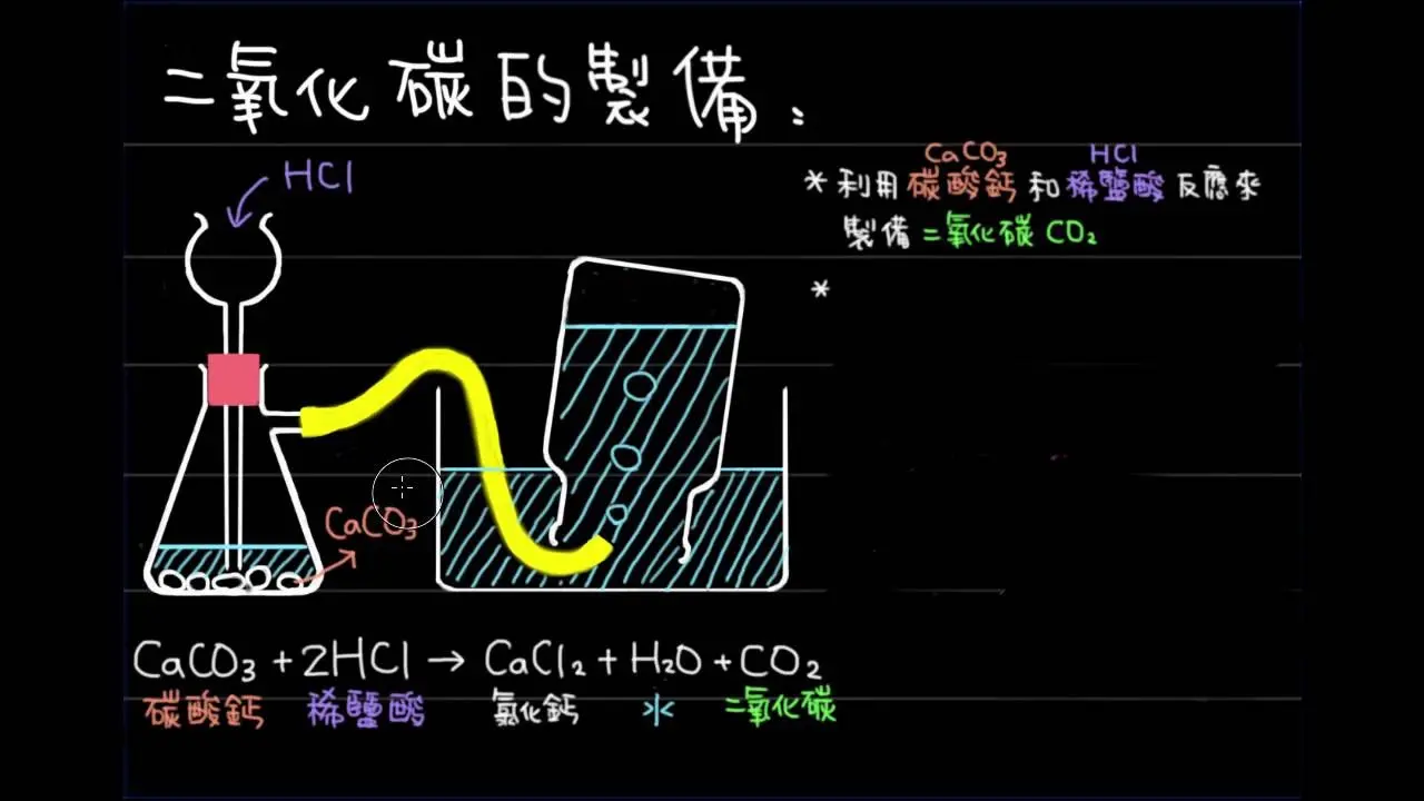 实验室制取二氧化碳，碳酸钙和稀盐酸反应，采用排水法收集二氧化碳气体。